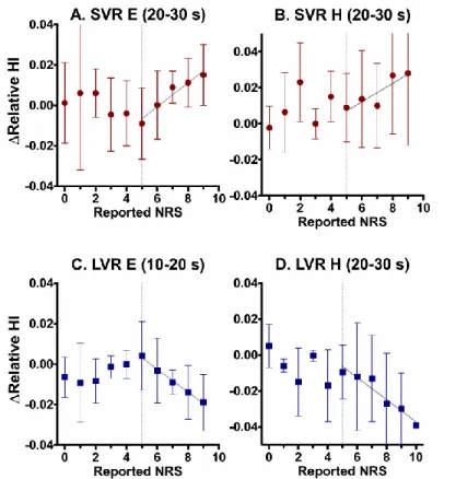 Fig.  5  Effect  of  reported  numerical  rating  scores  (NRS)  on  the  change  in  relative  hemodynamic  index  (Δrelative  HI)  for  the  small  vessel  representative  (SVR,  panels  A  and  B)  and  the  large  vessel  representative  (LVR,  panels 
