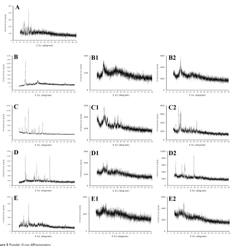 Figure 5 Powder X-ray diffractometry.(Notes: (A) fenofibrate only; (B) lactose only; Dpe freeze-dried with a 5% (B1) or 10% (B2) lactose solution; (C) mannitol only; Dpe freeze-dried with a 5% (C1) or 10% C2) mannitol solution; (D) sucrose only; Dpe freeze-dried with a 5% (D1) or 10% (D2) sucrose solution; (E) trehalose only; Dpe freeze-dried with a 5% (E1) or 10% (E2) trehalose solution.