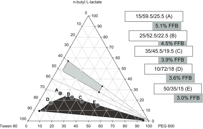 Figure 3 Phase diagrams of butyl lactate/Tween 80/Peg 600 with 100% FFB loaded in butyl lactate.Notes: Five points of sMePMs formulation (A–E).Abbreviations: FFB, fenofibrate; SMEPMS, self-microemulsifying premicroemulsion systems.