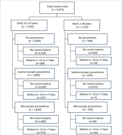 Fig. 1 Study enrolment. The study cohort was comprised of 364 children and 106 adults, who made a total of 9075 routine visits to the study clinic