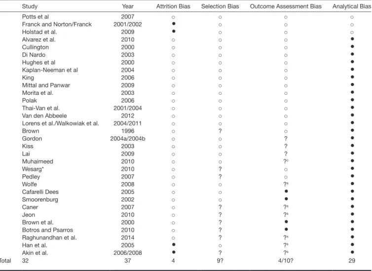 TABLE 2.  Rating of the risk of bias analysis per study