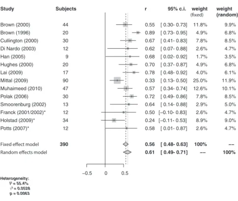 Figure 4 shows the results of the sensitivity analysis for the  meta-analysis of both T-eCAP and C-eCAP