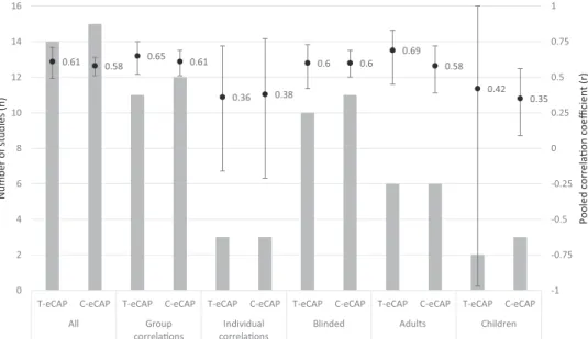 Fig. 3. Forest plot showing the meta-analysis of C-eCAP. The results were presented similarly as in Figure 2