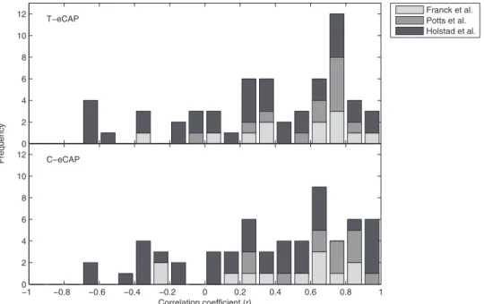 Fig. 5. Histogram of T-eCAP (top) and C-eCAP (bottom) correlation coefficients (x axis) from individual subjects as reported by Franck et al