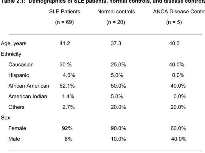 Table 2.1:  Demographics of SLE patients, normal controls, and disease controls    SLE Patients   Normal controls       ANCA Disease Control      (n = 69)        (n = 20)       (n = 5)  Age, years         41.2           37.3       40.3  Ethnicity       Cau