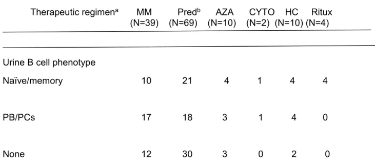 Table 2.4:  Summary of clinical therapy of patients analyzed  