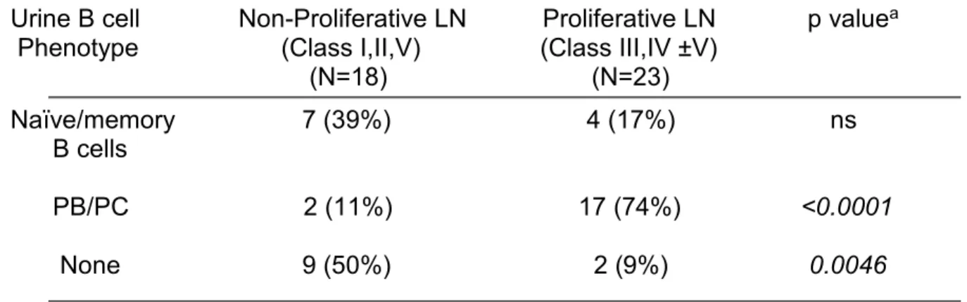 Table 2.7:  The number and percentage of non-proliferative LN, proliferative LN,  and CKD/ESRD patients with no B cells, naïve/memory B cells, or PB/PC in their  urine