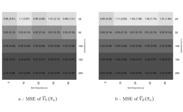 Figure 5.3: Mean squared error: ̂ V Y (̂ π n ) and ̂ V Z (̂ π n )