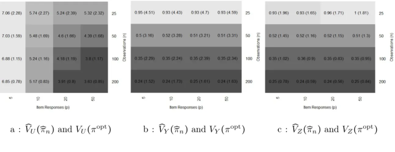 Figure 3.1: Averaged squared difference: ̂ V U (̂ π n ) , ̂ V Y (̂ π n ) and ̂ V Z (̂ π n )