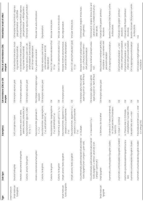 Table 1 Conservation of small biomolecule, peptide or factor and non-small molecule non-peptide function