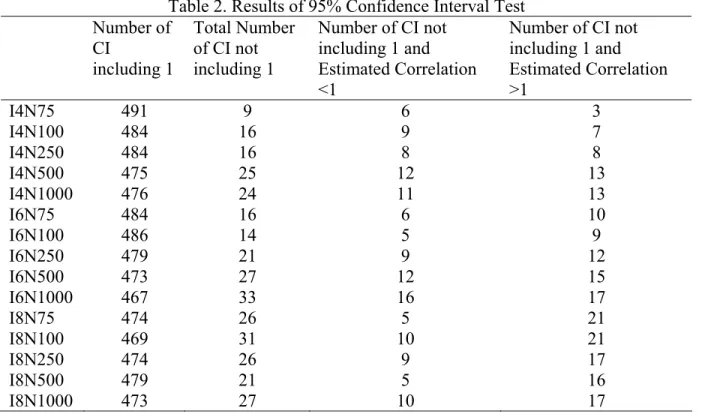 Table 2. Results of 95% Confidence Interval Test  Number of  CI  including 1  Total Number of CI not including 1  Number of CI not including 1 and  Estimated Correlation  <1  Number of CI not including 1 and  Estimated Correlation >1  I4N75 491  9  6