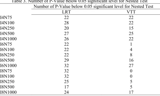 Table 3. Number of P-Value below 0.05 significant level for Nested Test  Number of P-Value below 0.05 significant level for Nested Test 