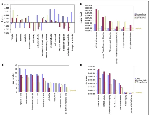 Table 3 Selected six differential urinary proteins quantitative results in iTRAQ and Western blot analyses