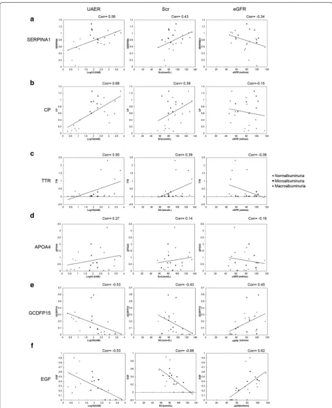 Fig. 8 The correlation between the value of candidate biomarkers and individual urinary albumin excretion rates (UAER), estimated glomerular filtration rate (eGFR) and Serum Creatinine (Scr) values