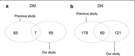 Fig. 9 Differential proteins found in this study and previous studies in DM (a) and DN (b)