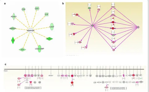 Fig. 5 Relative functions and pathways in DN. a The apoptosis inhibitors were down-regulated in microalbuminuria