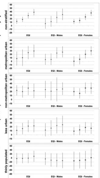 Figure 1. Incidence rate differences (95% confidence inter- inter-vals) for all-site cancer, 2006-2010, and overall Environmental Quality Index (EQI), combined and separately for male and female subjects by urban/rural continuum (RUCC1,  metropoli-tan urba