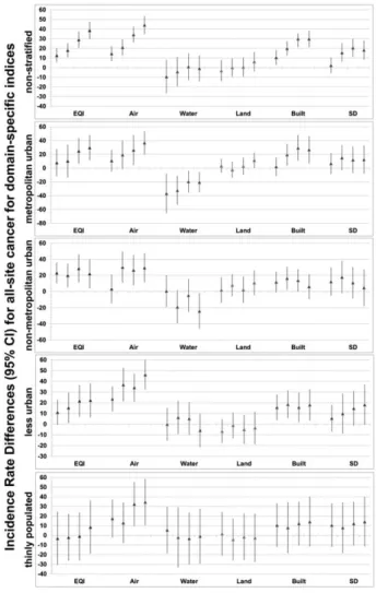 Figure 2. Incidence rate differences (95% confidence inter- inter-vals) for all site cancer, 2006-2010, for domain-specific  indi-ces (air, water, land, built, and sociodemographic [SD]