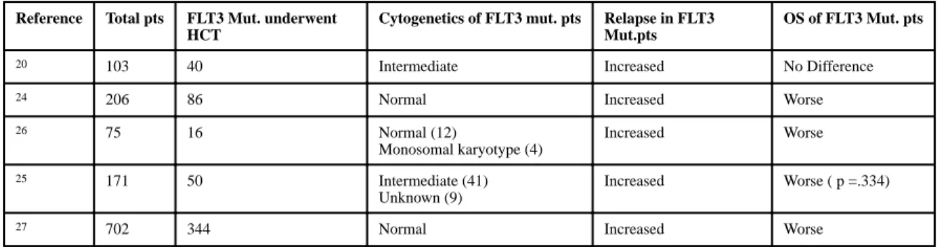 Table 1 Studies addressing Post HCT outcomes of pts with FLT3 mut.