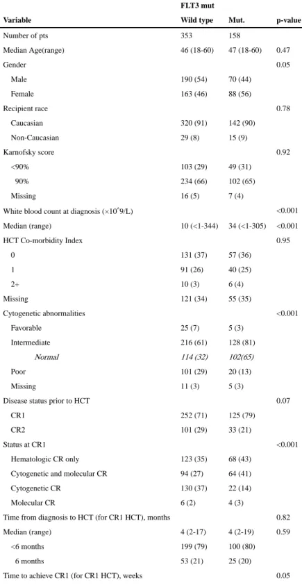 Table 2 Patient Characteristics