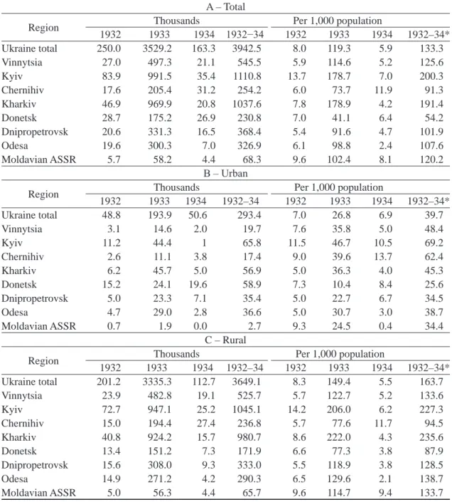 Table 3. Direct losses (excess deaths) from the Holodomor in Ukrainian SSR, in numbers and by 1,000  population, by region and rural-urban areas