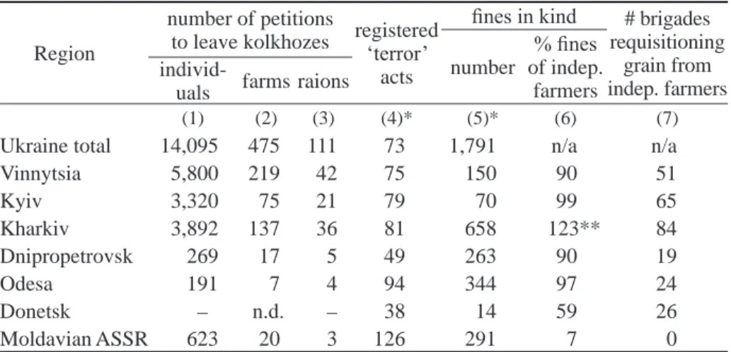 Table 7. Selected indicators of resistance and repression in Soviet Ukraine during the  Holodomor, by region