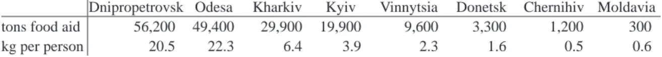 Figure 2 shows the timing and volume of  food distributed to the different oblasts, in tons per 1,000 rural  population