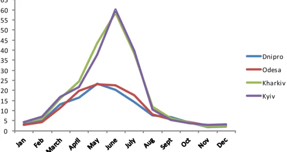 Figure 1. Monthly direct losses (per 1,000 rural population) for four oblasts of the  Ukrainian SSR, 1933.
