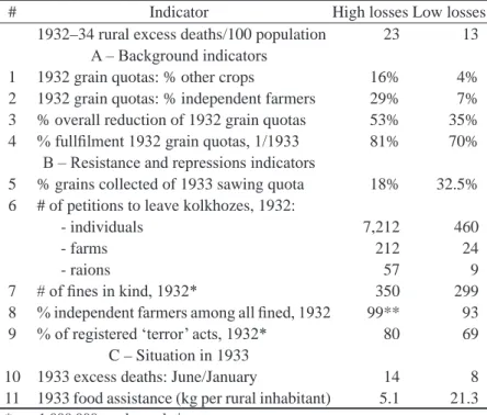 Table 9. Comparison of oblasts with high (Kyiv and Kharkiv) and low  (Odesa and Dnipropetrovsk) rural relative excess deaths during Holodomor