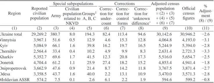 Table 1. Adjustment steps for 1939 census populations of Ukrainian SSR, by region (in 1,000s)