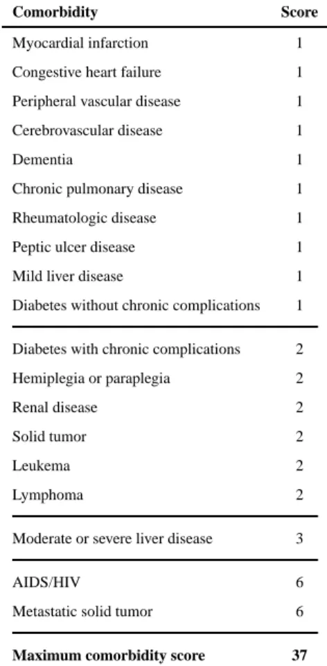 Table 1 Charlson Comorbidity Index score System