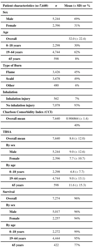 Table 2 Patient characteristics.