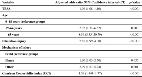 Table 4 Multivariate logistic regression model of mortality in burn cohort