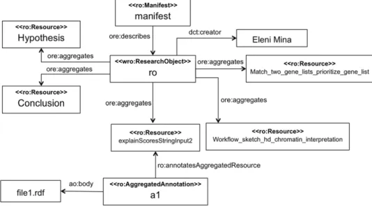 Fig. 7. An example illustrating the use of the ro ontology for specifying a Workflow Research Object.