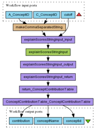 Fig. 9. An example of a Taverna workflow suffering from decay. The figure is automatically generated by the Taverna workflow system