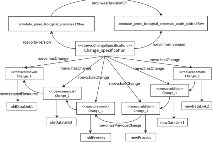 Fig. 11. Specifying Workflow Research Object evolution using roevo: Example 2.