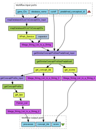 Fig. 2. A Taverna workflow used to annotate genes with biological processes.