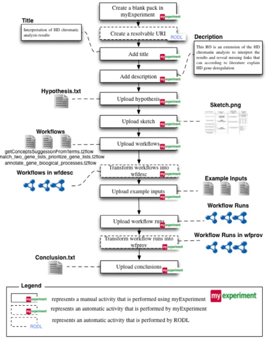 Fig. 3. A depiction of the process that the scientist went through to create the Workflow Research Object for her study.