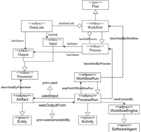 Fig. 5. The wfdesc and wfprov ontologies and their relations to prov-o .