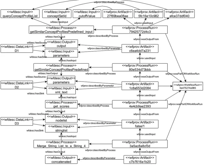 Fig. 6. Fragment of the workflow in Fig. 1-C (the central steps) represented with wfdesc (left) and wfprov (right).