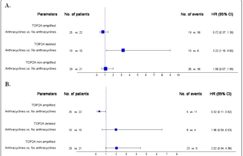 Figure 3 Forest plots from multivariate Cox regression models in the HER2-positive patients