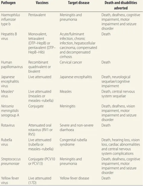 Table 1.  Model parameters for 10 vaccine-preventable diseases 