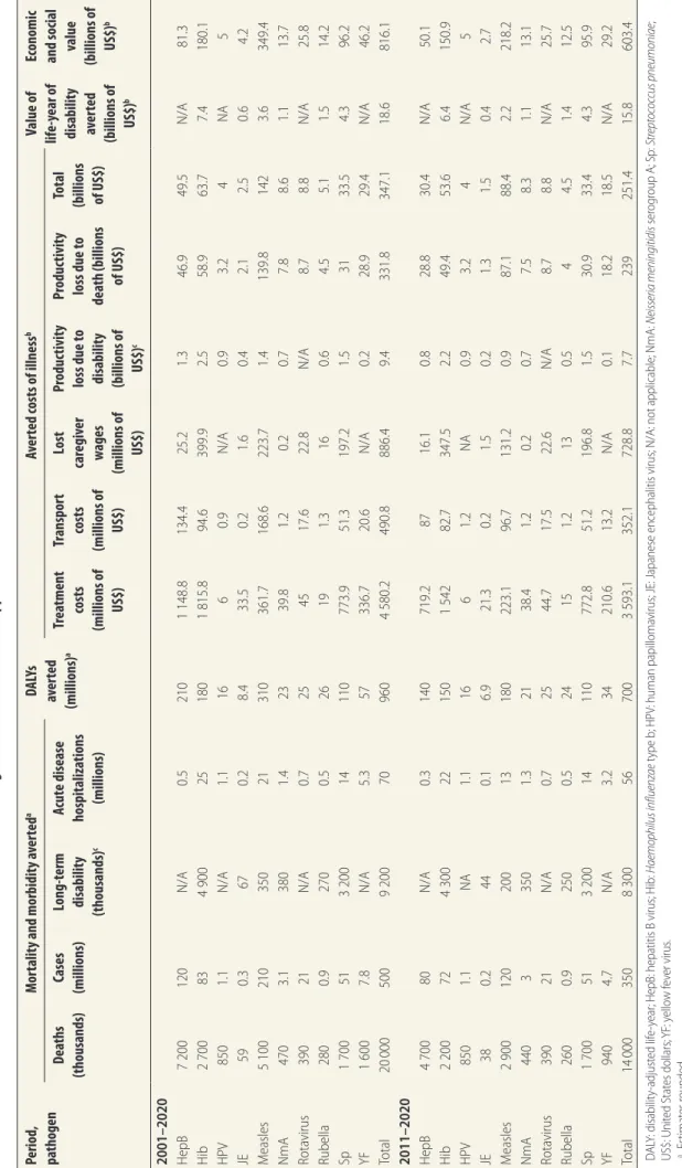 Table 2.Estimated economic and health benefits of vaccinations against 10 diseases, 73 Gavi-supported low- and middle-income countries, 2001–2020 and 2011–2020 Period,  pathogenMortality and morbidity avertedaDALYs averted  (millions)a