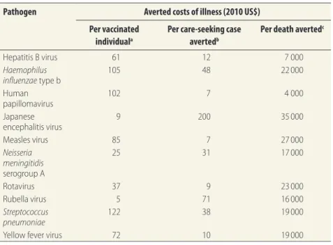 Fig. 2 presents a year-on-year compari- compari-son of the estimated economic and social  values, costs of illness averted and deaths 