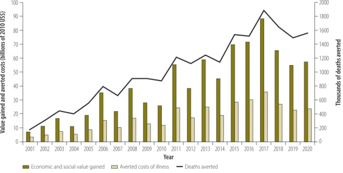 Fig. 2.  Economic and social value gained, averted costs of illness and deaths averted annually, as the result of vaccinations against 10  diseases, 73 Gavi-supported low- and middle-income countries, 2001–2020