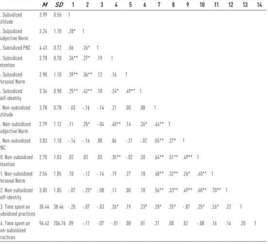 Table 2.1  Means, Standard deviations, and Correlations