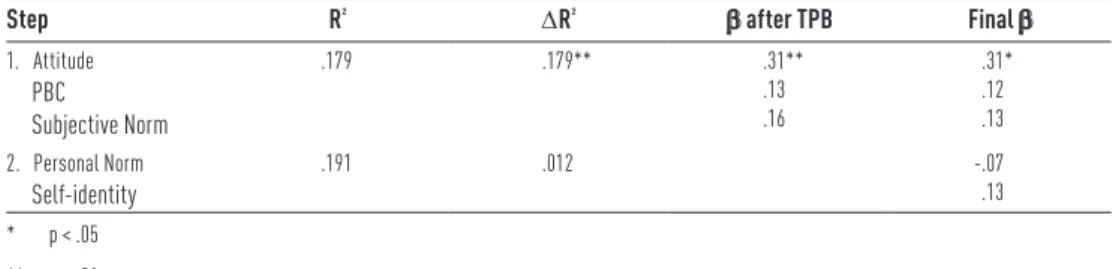 Table 2.2  Subsidized nature conservation practices. Regression analysis with intention as the dependent variable 