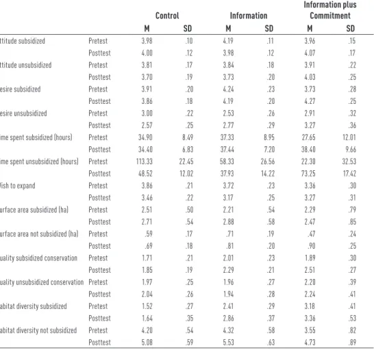 Table 3.1   Means and standard deviations for all the dependent variables before and after the intervention, for every condition