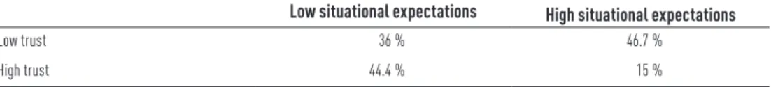 Table 4.1  Willingness to Commit as a Function of Dispositional Trust and Situational Expectations (Experiment 1) Low situational expectations High situational expectations