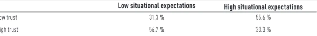 Table 4.2   Willingness to Commit as a Function of Dispositional Trust and Situational Expectations (Experiment 2) Low situational expectations High situational expectations